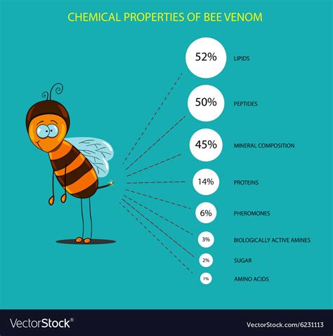 What chemicals are in bee venom?