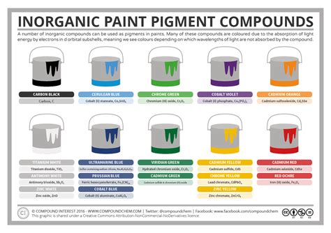 What chemicals are in paint?