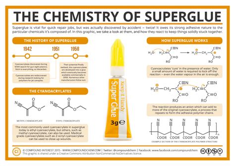 What chemicals make super glue?