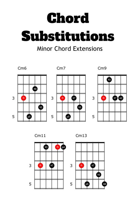 What chord is A substitution for F major?