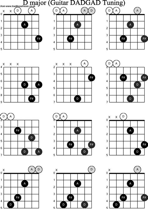 What chord is D?