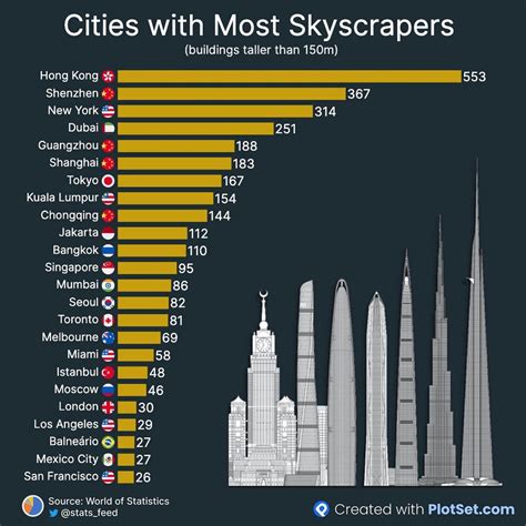 What cities have the most skyscrapers?