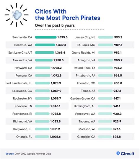 What cities have the most stolen packages?