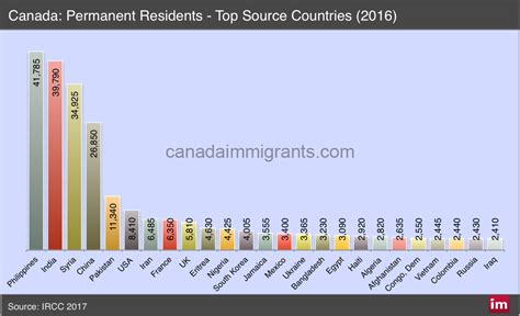 What city do most immigrants live in Canada?