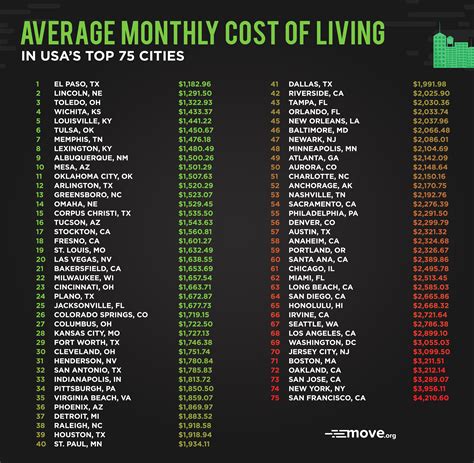 What city has lowest cost of living?