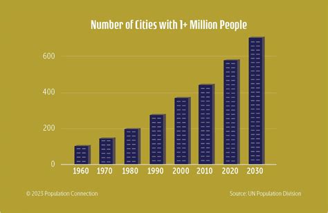 What city has only one population?