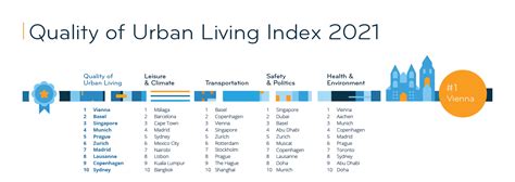 What city has the best quality of life?