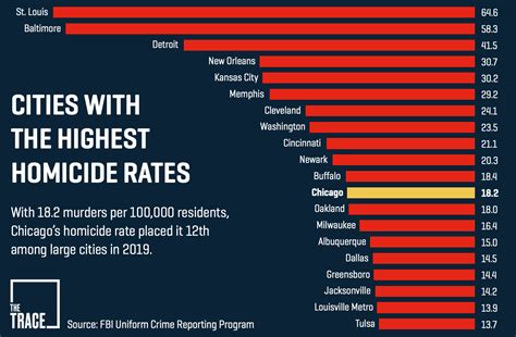 What city has the highest crime rate in the US?