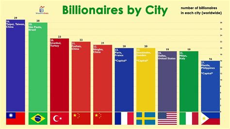 What city has the most billionaires?