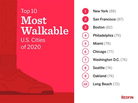 What city has the most walkability?