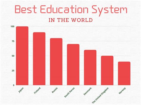 What city in the world has the best education?
