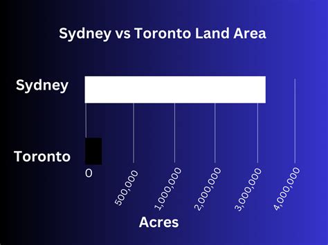 What city is bigger Sydney or Toronto?