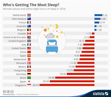 What city sleeps the most?