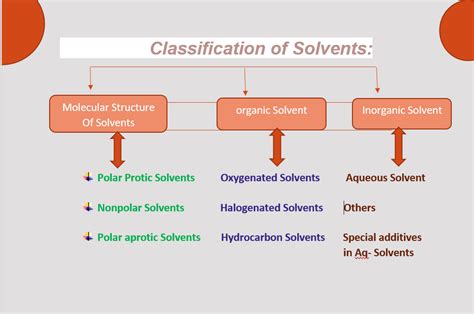 What class of solvent is toluene?