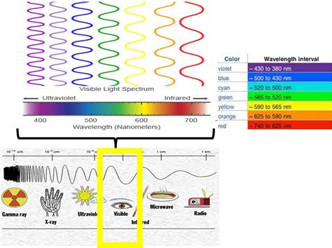 What color has the highest frequency?