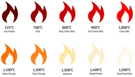 What color is the hottest flame?