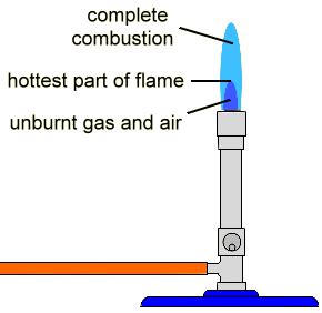 What color is unburnt gas?
