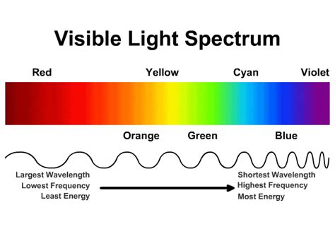 What color light is best for energy?