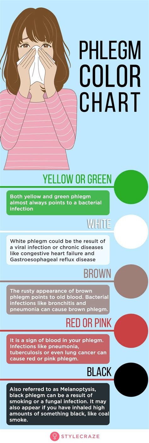 What color phlegm means you're getting better?