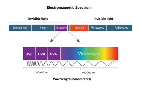 What color repels UV?