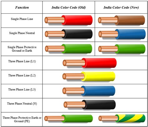 What color wire does red connect to?