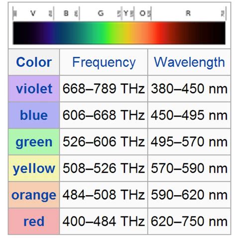 What colors have vibration frequency?