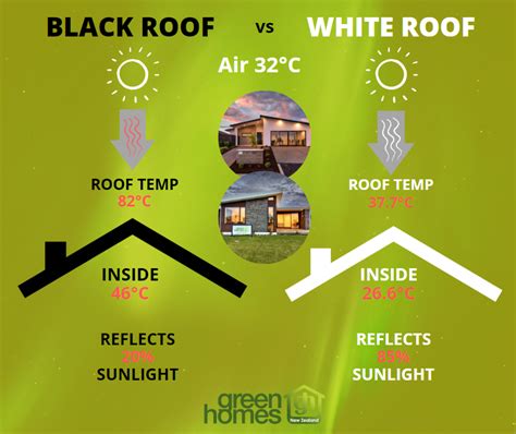 What colour roof is best for the environment?