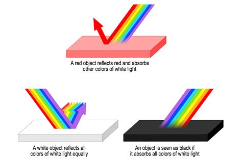 What colours deflect the sun?