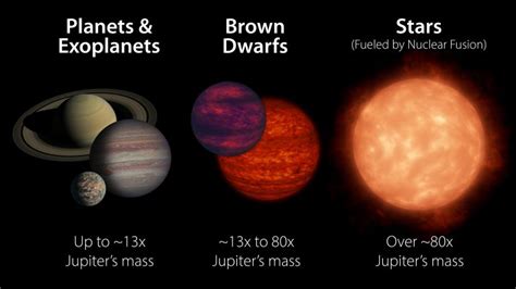 What comes after a brown dwarf?