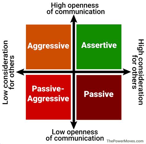 What communication styles are aggressive passive?