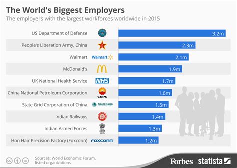 What company has the most employees?