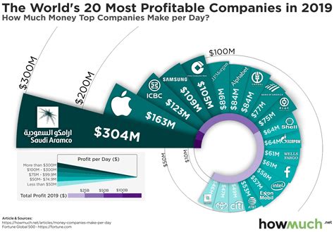 What company makes the most daily?