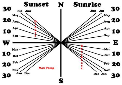 What compass direction is the Sun?