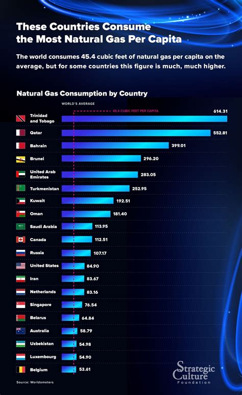 What consumes the most natural gas?