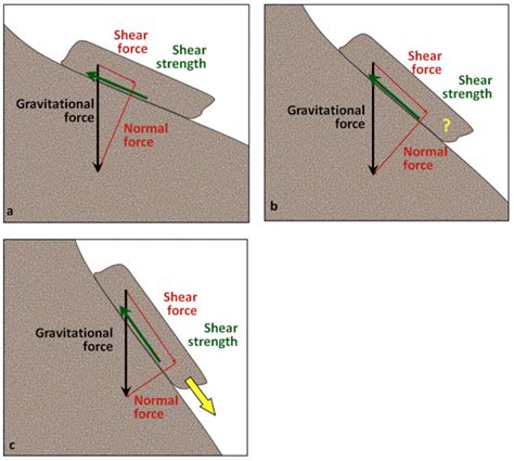 What controls slope stability?