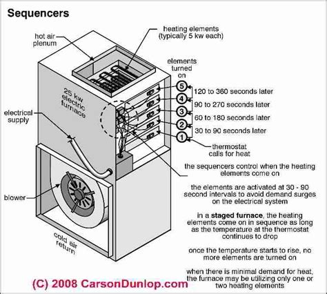 What controls the heating elements on a electric furnace?