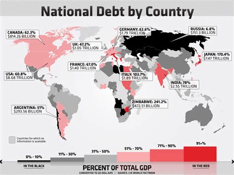 What countries are not in debt?