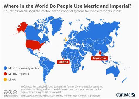 What countries do inches?