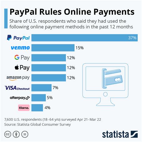What countries does PayPal work in?