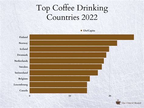 What countries drink the least coffee?