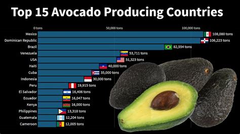 What countries eat avocado?