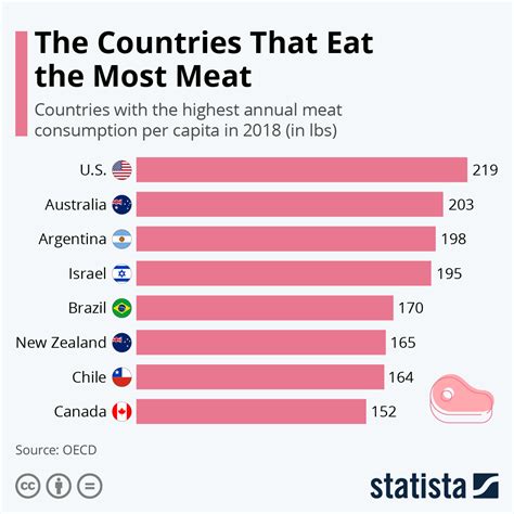 What countries eat no meat?