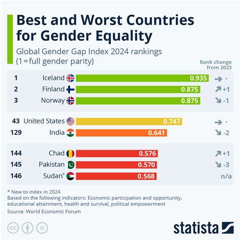 What countries have the best rights?