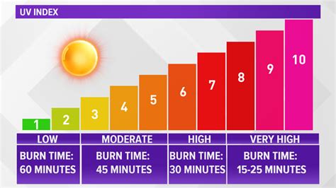 What countries have the highest UV index?