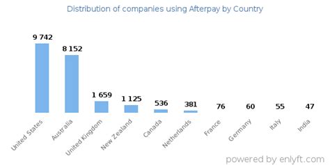 What countries is Afterpay in?