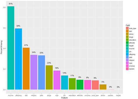 What countries use OkCupid the most?