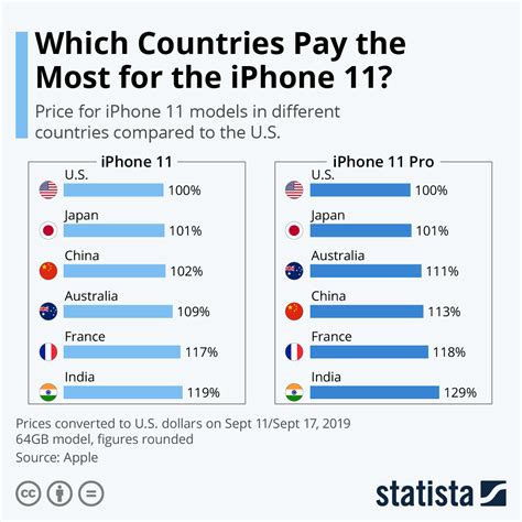 What countries uses iPhone the most?