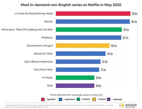 What country Netflix has most anime?