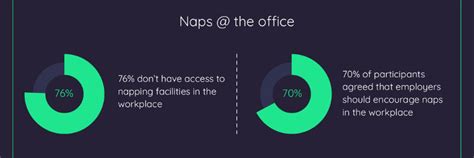 What country allows naps at work?