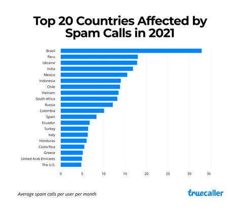 What country are spammers from?